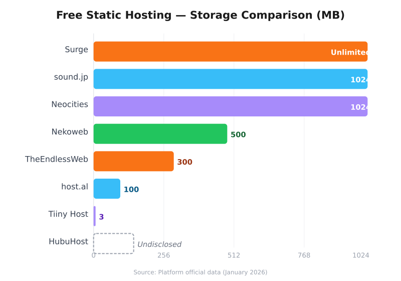 Free Static Hosting Storage Comparison